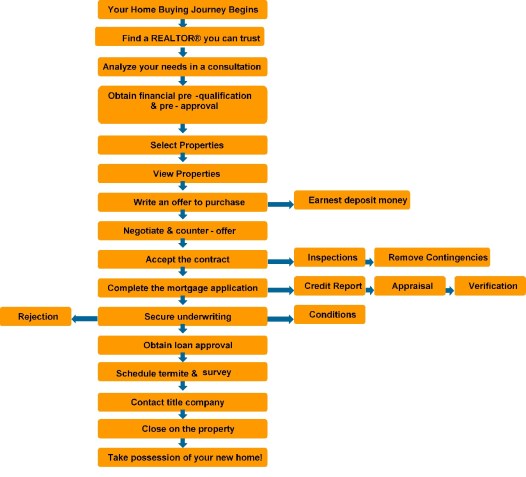 Home Buying Process
